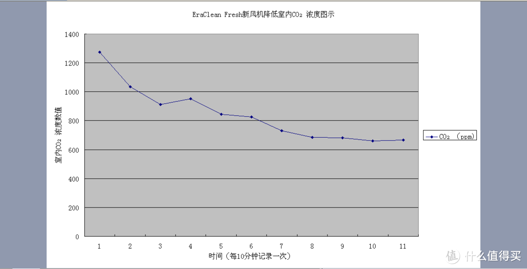 CO₂浓度