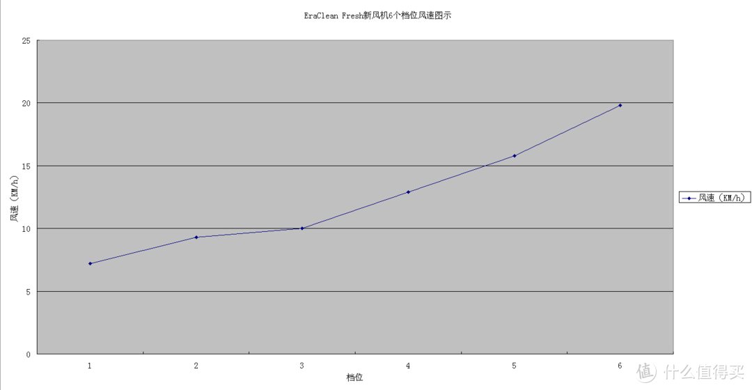 KM/H单位