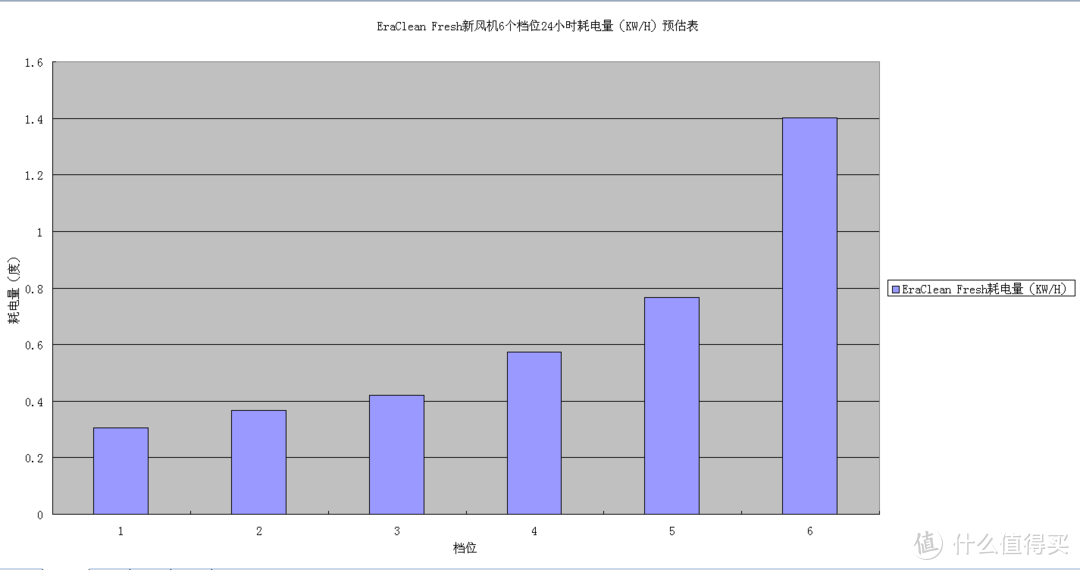 新风机各档位耗电量