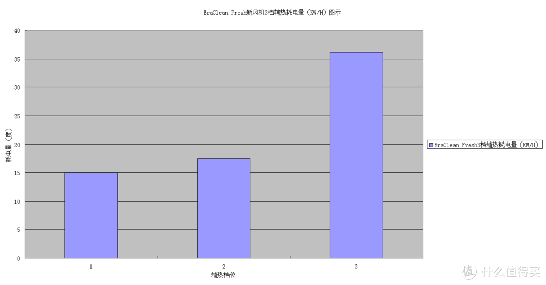 新风机3档辅热功能耗电量预估表