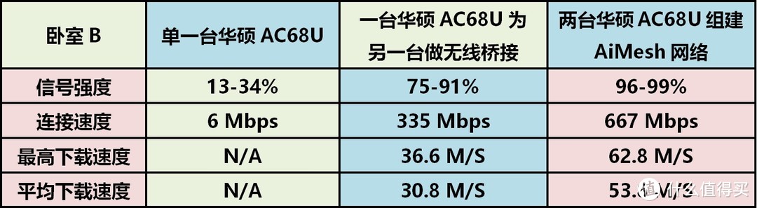 老树发新芽——华硕RT-AC68U刷新固件支持AiMesh组网并搞定家用NAS服务器实战