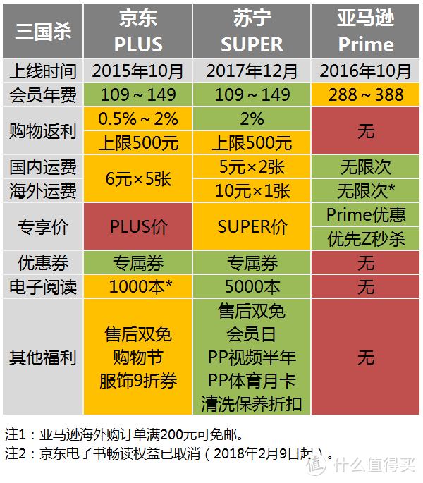 Kim工房：京东PLUS×苏宁SUPER×亚马逊Prime，付费会员哪家强？