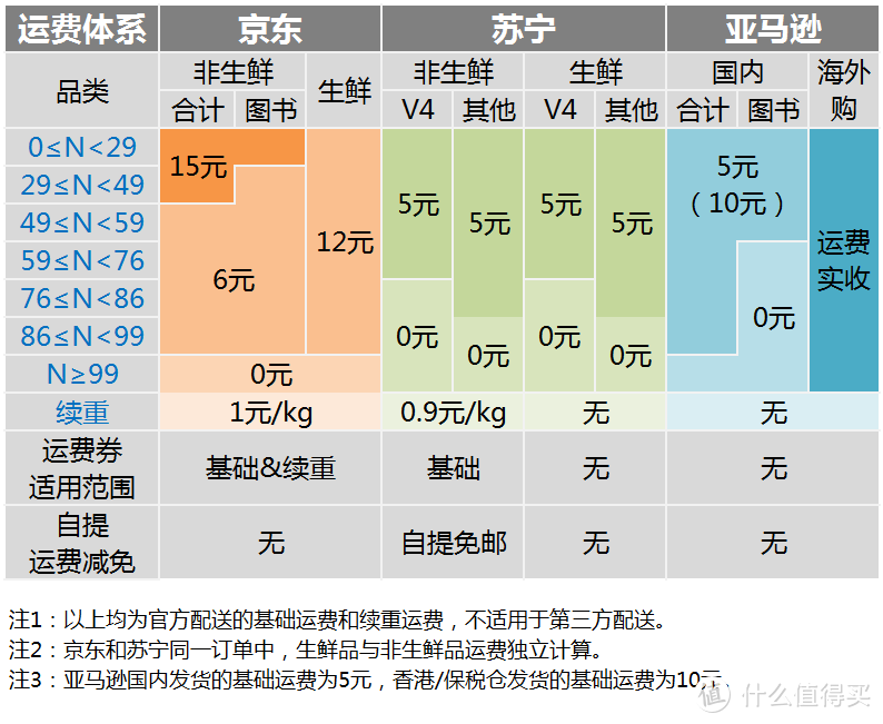 Kim工房：京东PLUS×苏宁SUPER×亚马逊Prime，付费会员哪家强？