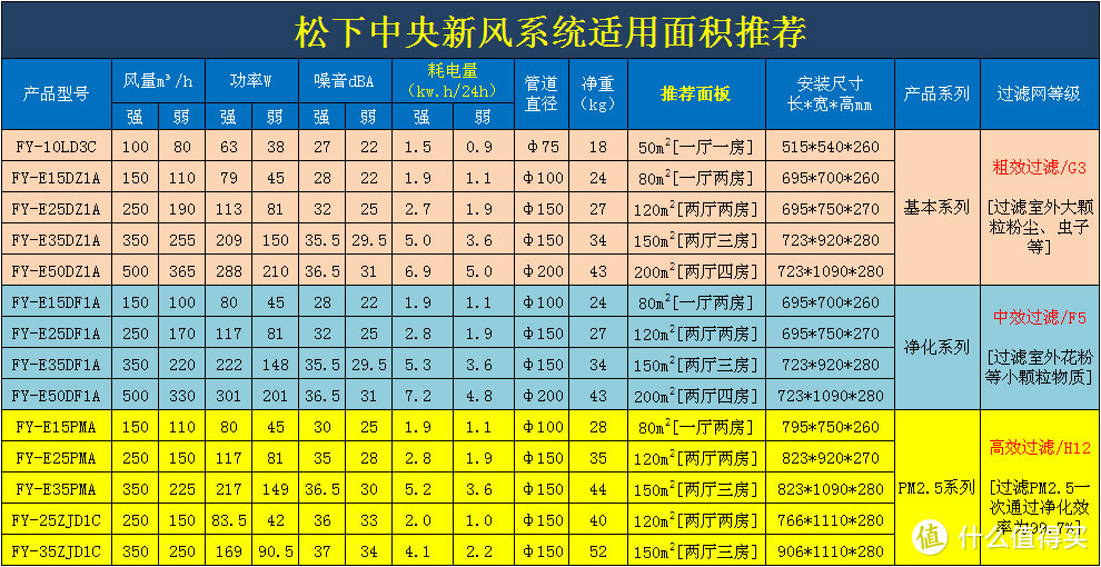 松下新风参数，来源于网络