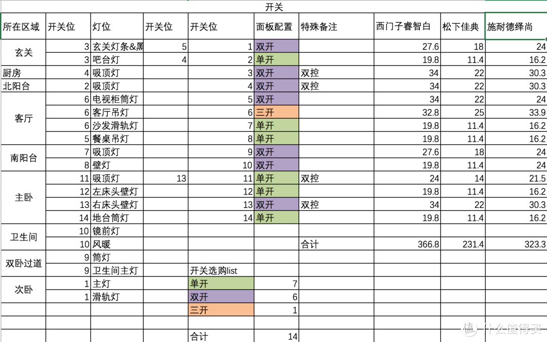 开关购置清单，开关位序号在布局图里