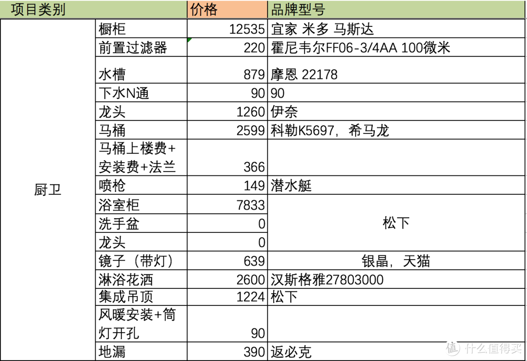 厨卫主材（不含电器）开销