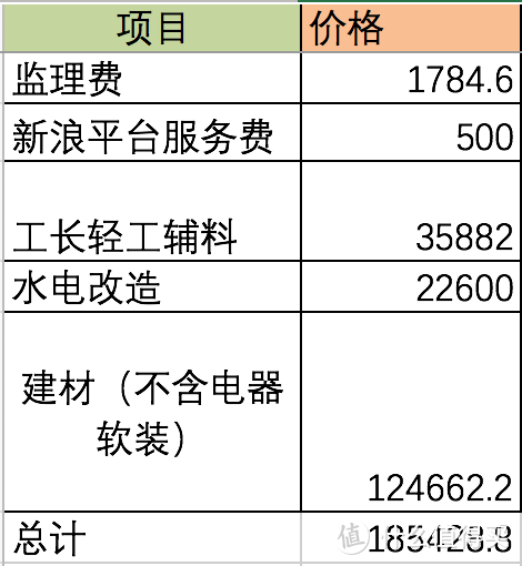 硬装开销，详细预算单见网盘链接