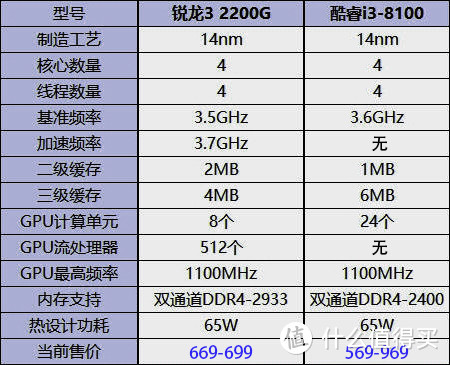 有事说事，处理器到底怎么选—Intel 英特尔 i3 8100 处理器与AMD 锐龙 Ryzen 3 2200G 处理器