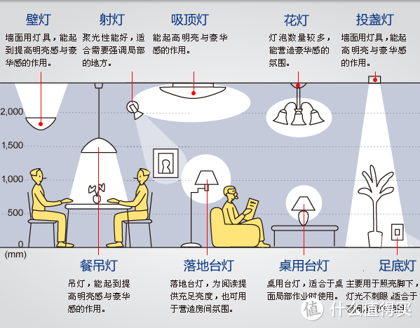 #年后装修焕新家#装修照明灯具终极选购指南