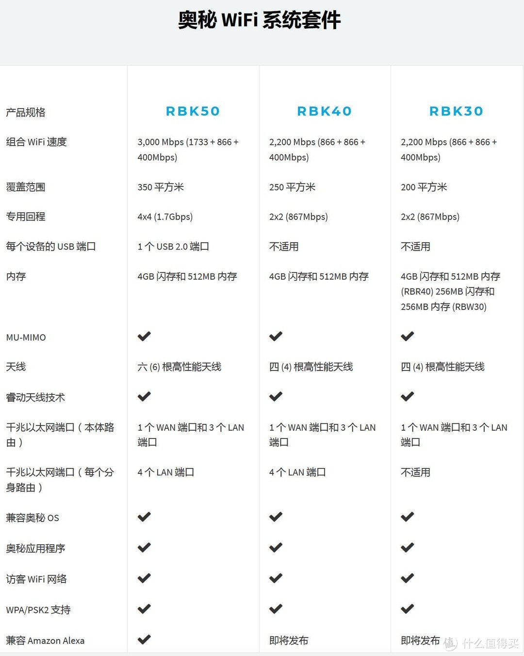 300+平的跃层也要好WiFi，一个包租公的选择：NETGEAR 美国网件 Orbi RBK50 路由