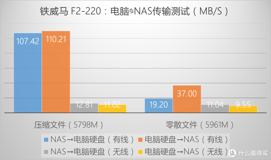 小白也能打造的家庭智能数据中心：TERRAMASTER 铁威马 F2-220 NAS 测评详解