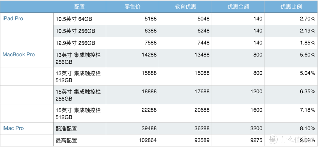 Apple教育优惠你也可以买 | 10.5 英寸 iPad Pro + Apple Pencil 开箱评测