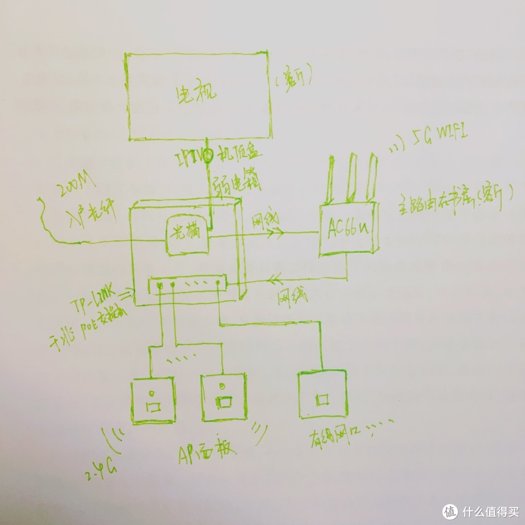 手绘简易网络布局图