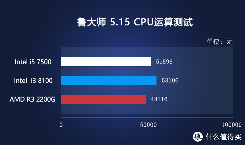 有事说事，处理器到底怎么选—Intel 英特尔 i3 8100 处理器与AMD 锐龙 Ryzen 3 2200G 处理器