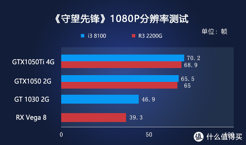 有事说事，处理器到底怎么选—Intel 英特尔 i3 8100 处理器与AMD 锐龙 Ryzen 3 2200G 处理器