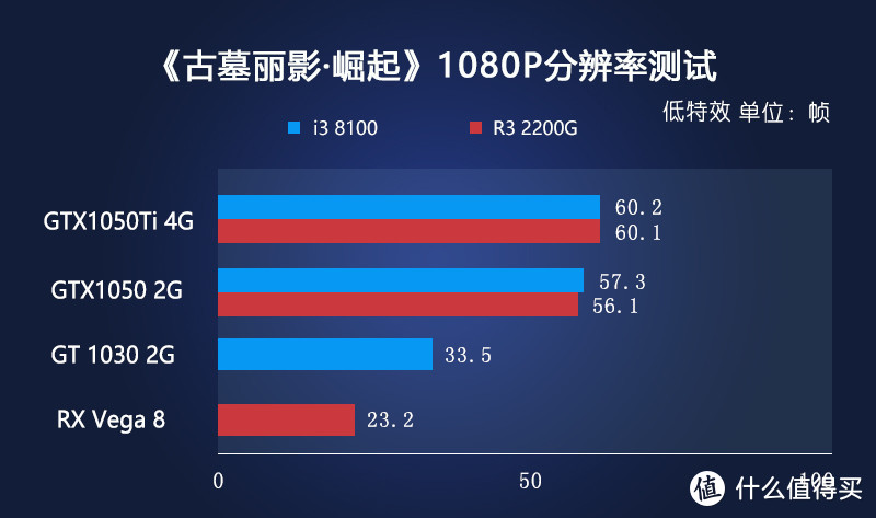 有事说事，处理器到底怎么选—Intel 英特尔 i3 8100 处理器与AMD 锐龙 Ryzen 3 2200G 处理器