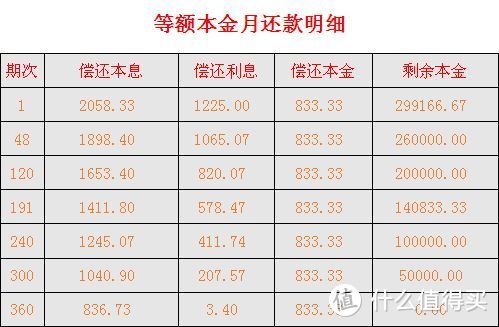 按贷30万30年，基准利率演算