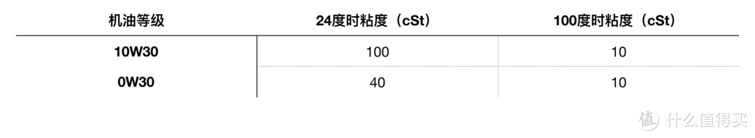 老司机秘籍NO.1：五个简单问题解读，为你的机油选购扫盲！