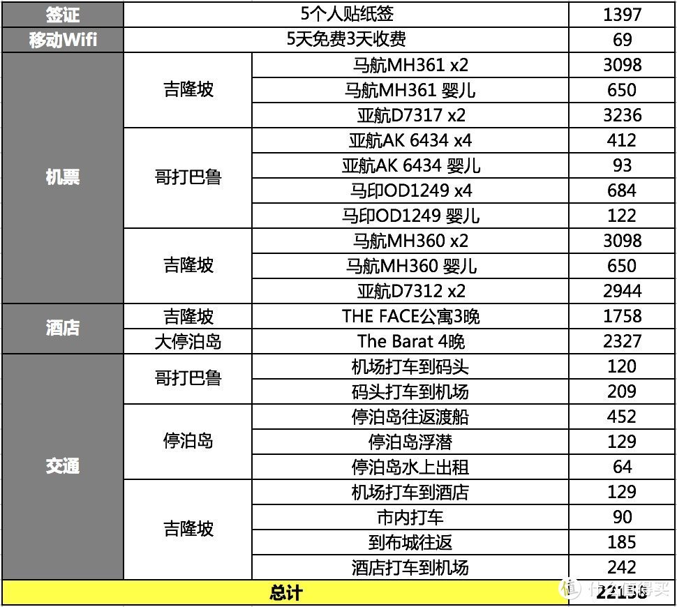 #晒出旅行账单#人均低于5千的实用宝典！