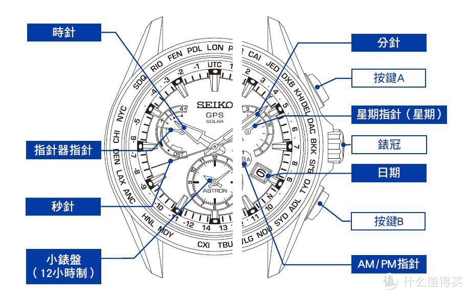 懒人最爱—Seiko 精工 Astron SBXB041 GPS太阳能腕表 开箱