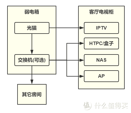 #年后装修焕新家#一篇就够, 手把手教你家用网络方案设计