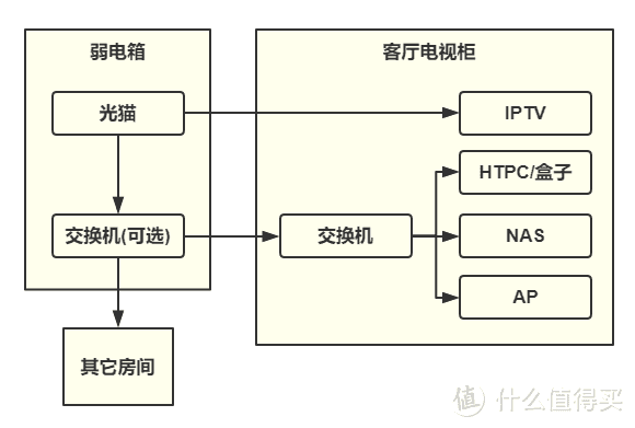 #年后装修焕新家#一篇就够, 手把手教你家用网络方案设计