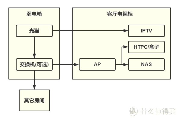 #年后装修焕新家#一篇就够, 手把手教你家用网络方案设计