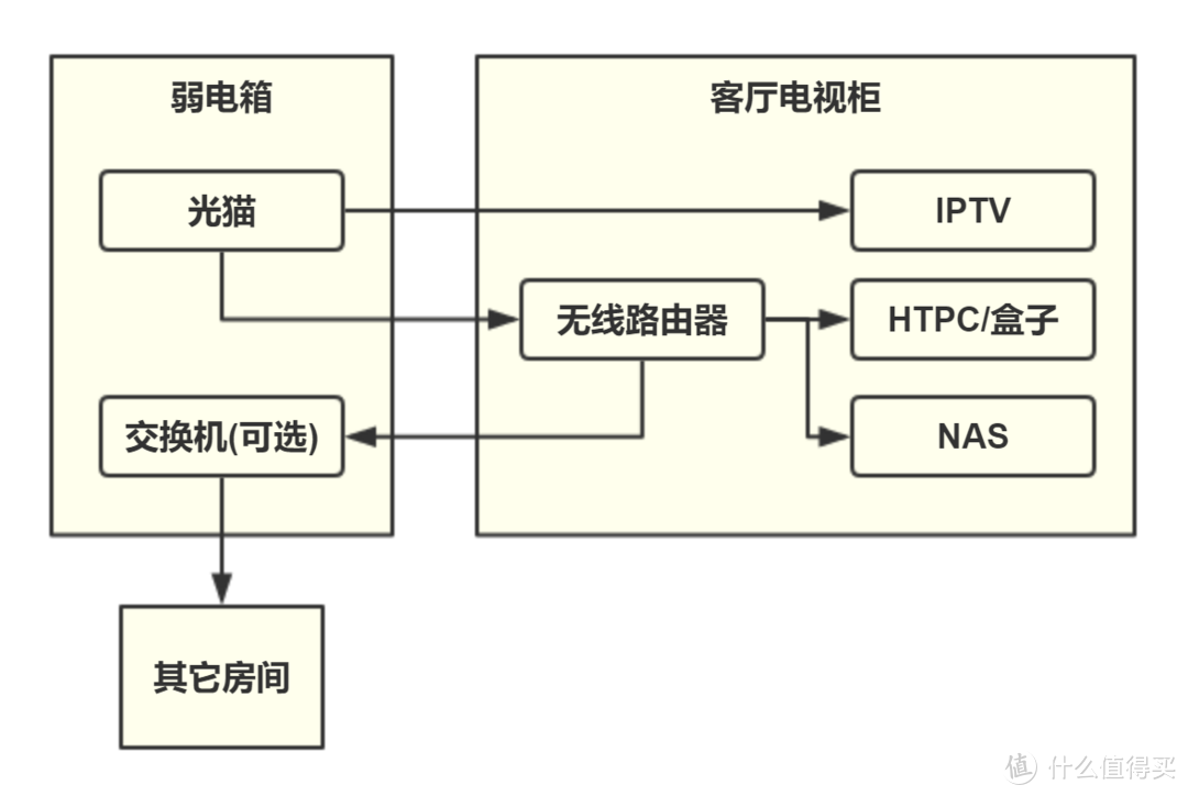 #年后装修焕新家#一篇就够, 手把手教你家用网络方案设计