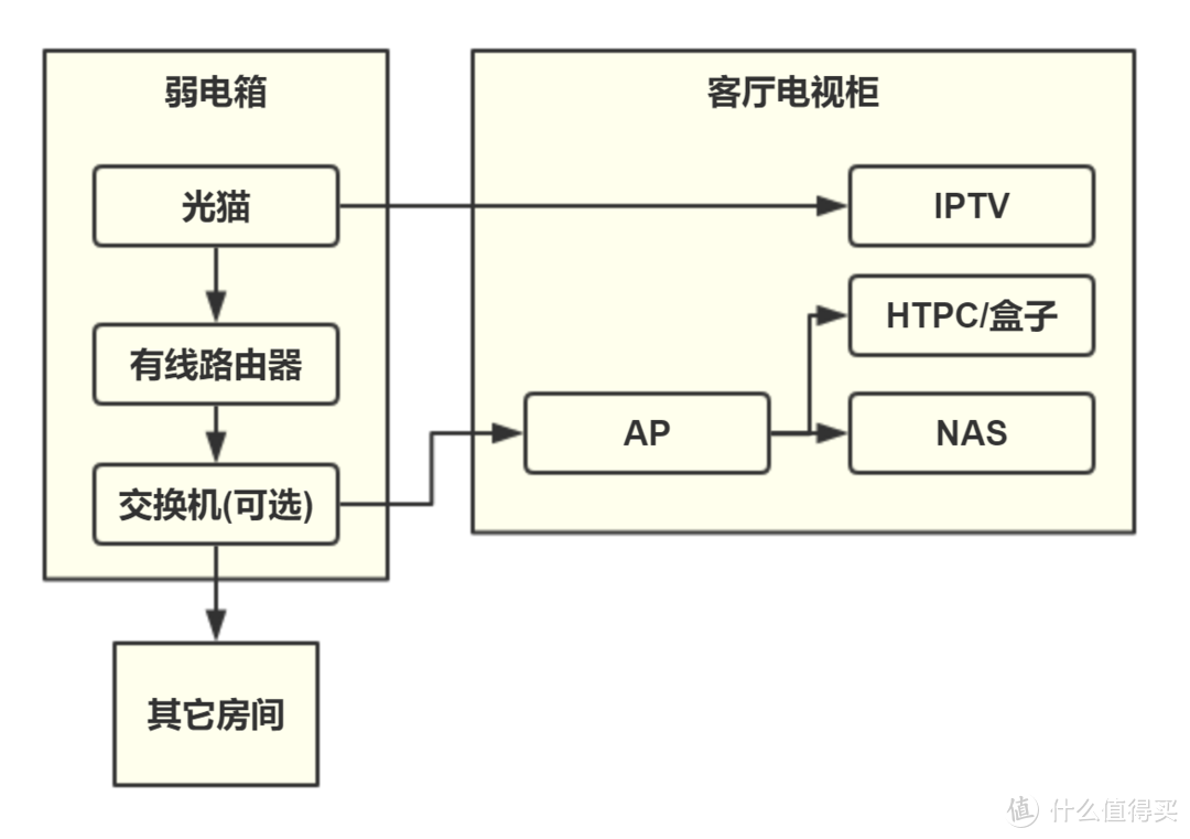 #年后装修焕新家#一篇就够, 手把手教你家用网络方案设计