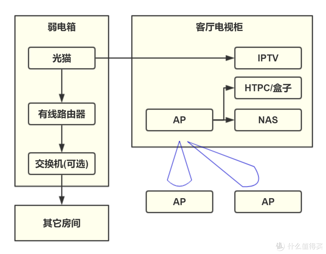 #年后装修焕新家#一篇就够, 手把手教你家用网络方案设计