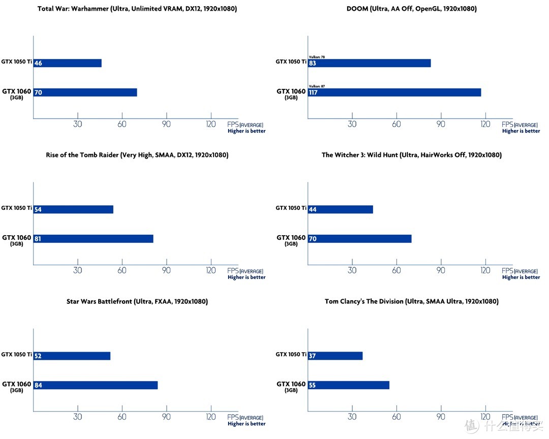 GTX1050ti VS 1060的游戏跑分对比