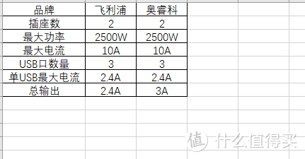 飞利浦便携迷你USB桌面旅行插座