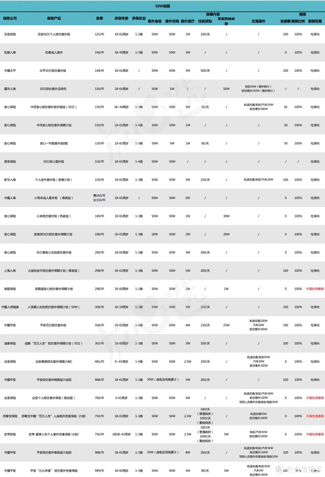 意外险了解一下？我们整理了34款意外险，可能会帮助到你