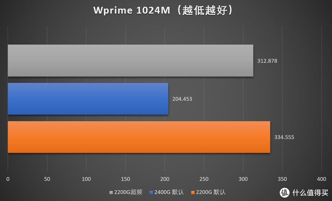 最超值APU？AMD Ryzen 3 2200G 评测和架构简析