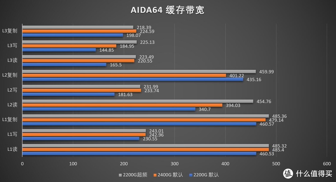 最超值APU？AMD Ryzen 3 2200G 评测和架构简析