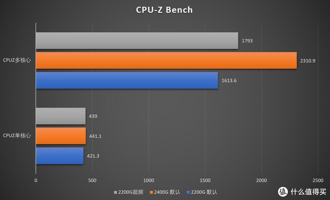 最超值APU？AMD Ryzen 3 2200G 评测和架构简析