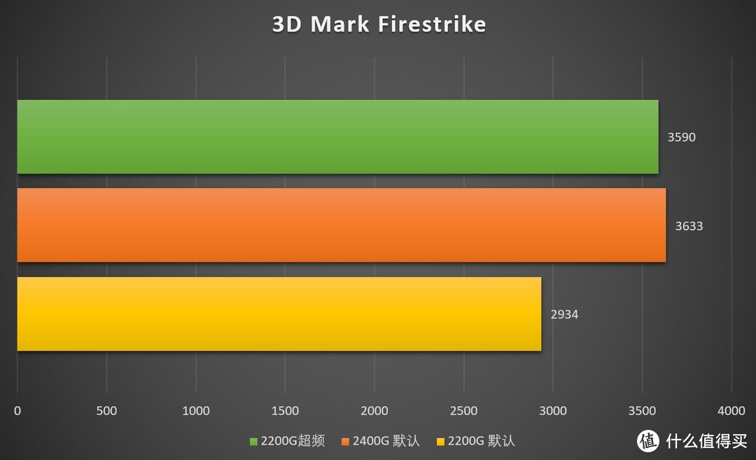 最超值APU？AMD Ryzen 3 2200G 评测和架构简析