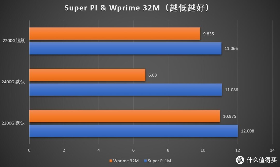 最超值APU？AMD Ryzen 3 2200G 评测和架构简析