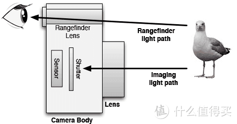 #2017剁手回忆录#我的旁轴世界—Leica 徕卡 入坑指南