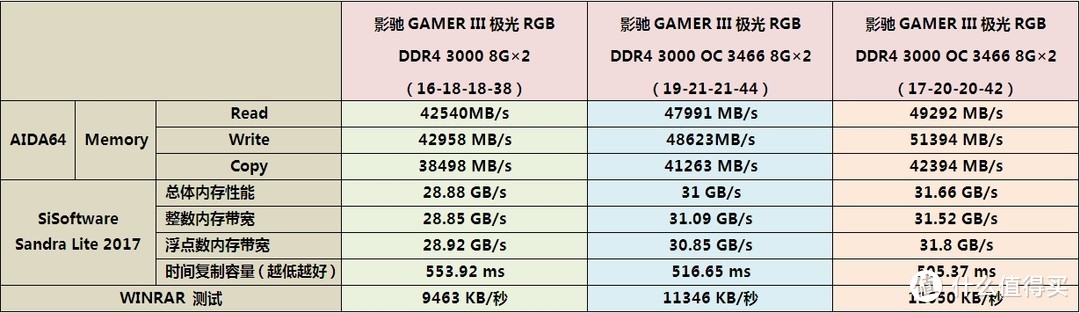 可以刷脸吃饭的欧若拉——影驰GAMER III极光RGB DDR4 3000内存入手开箱及详测