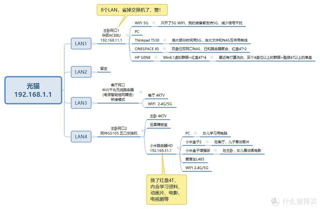 寸进尺退？魔都电信家庭网络再布局，NAS、4KTV一个都不能少