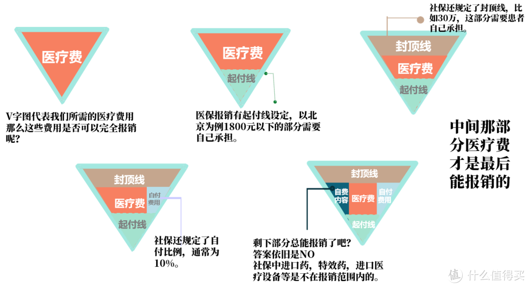 百万医疗险 & 中端医疗险大解读：什么值得买？