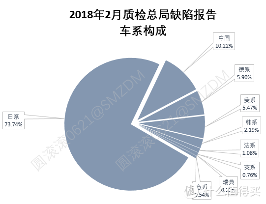 机油增多的，不只是CR-V！解读2018年2月质检总局汽车缺陷排行榜