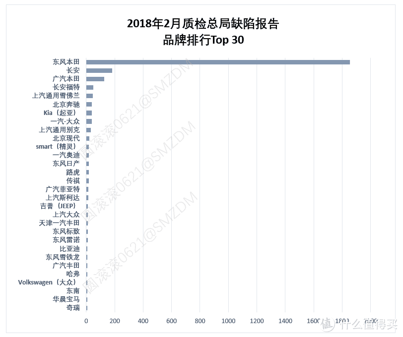 机油增多的，不只是CR-V！解读2018年2月质检总局汽车缺陷排行榜