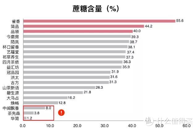 红糖姜茶里真有红糖吗？测了30款真相让人崩溃