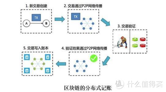 区块链系统的运作流程