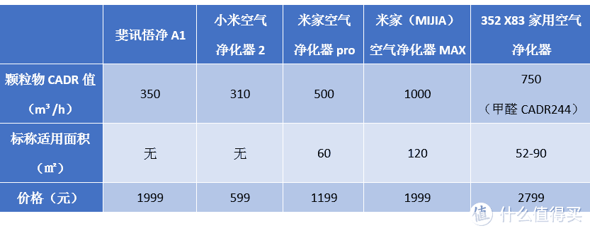 老司机再上车：PHICOMM 斐讯 悟净 A1空气净化器 晒单及体验