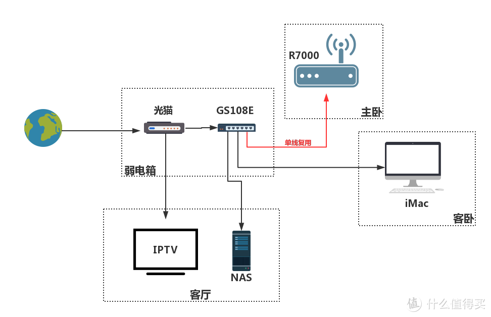 NETGEAR 美国网件 GS108E 交换机 开箱及单线复用教程