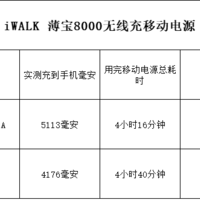 爱沃可 薄宝8000 移动电源实测总结(有线充电|无线充电|材质|风格)