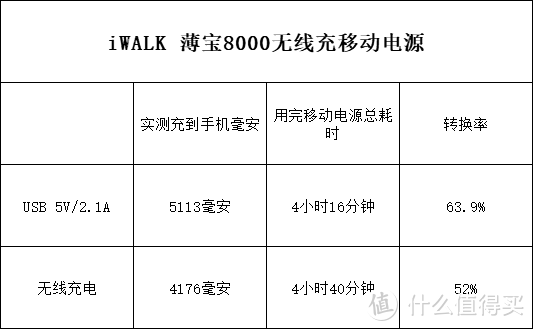 iWALK 爱沃可 薄宝8000 无线充电+双USB 同时3充移动电源把玩